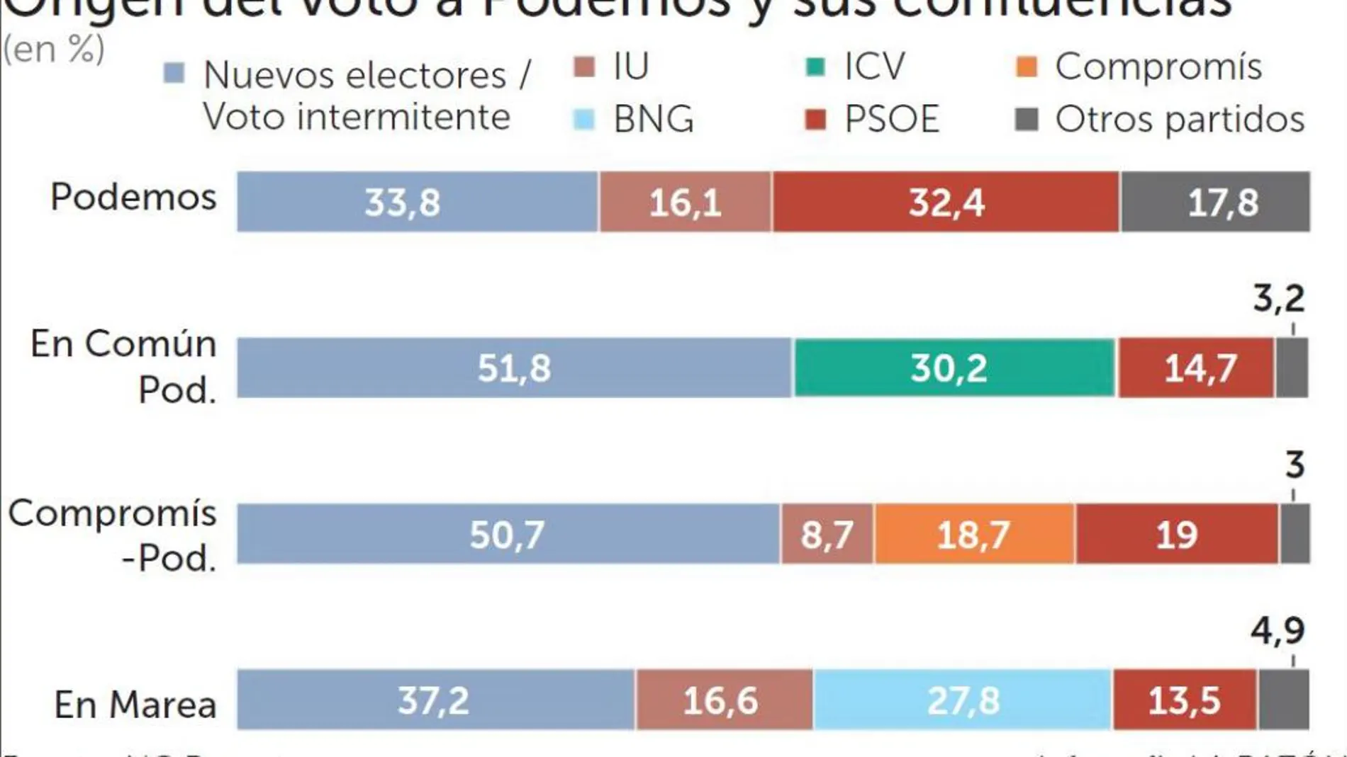 Casi el 40% de los votos son prestados