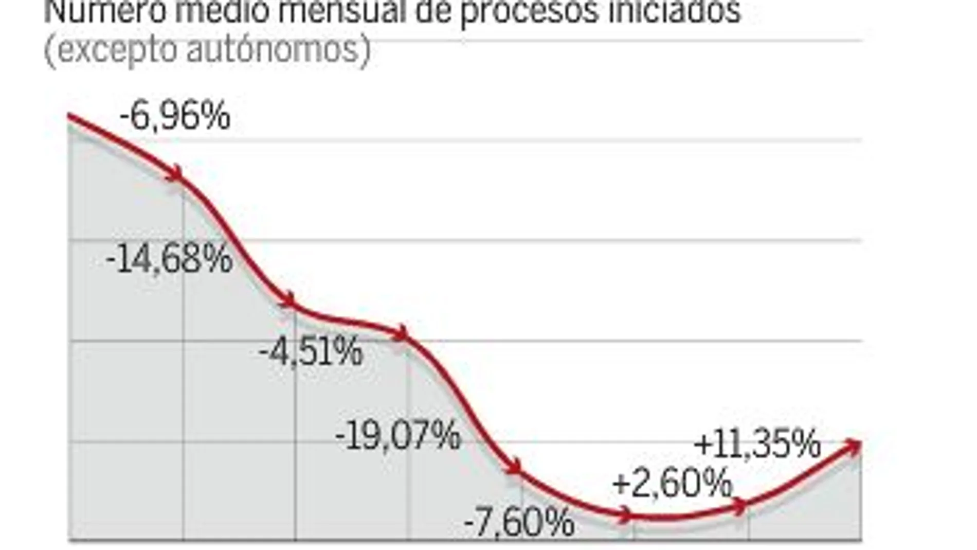 El absentismo laboral dispara las alarmas