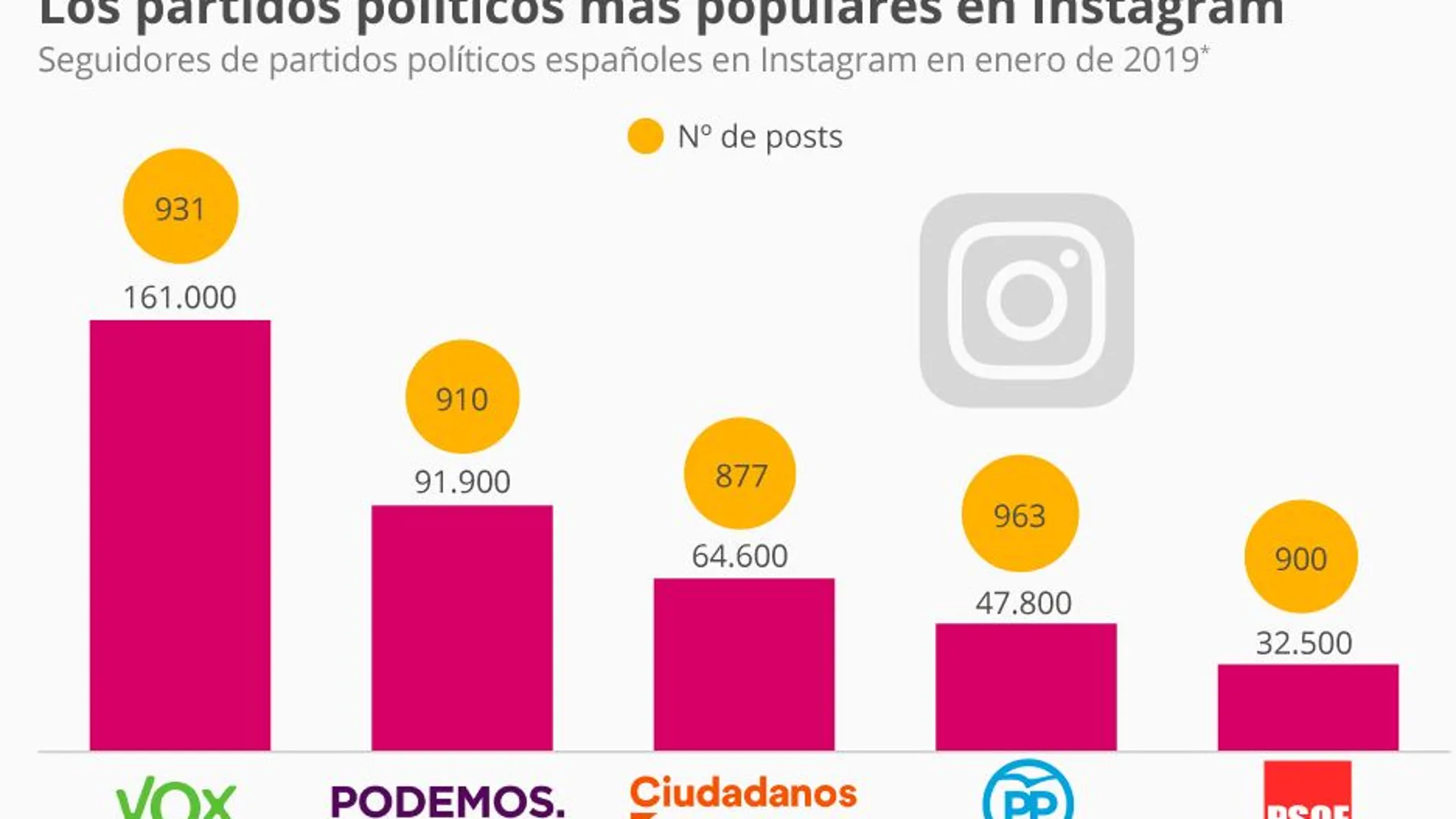 Vox lidera la red social Instagram/statista