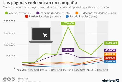 PSOE y PP «pinchan» con sus páginas web