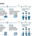 El primer Plan de Pago a Proveedores salva 174.542 empleos