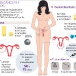 La prevención reduce un 70% el cáncer de cérvix