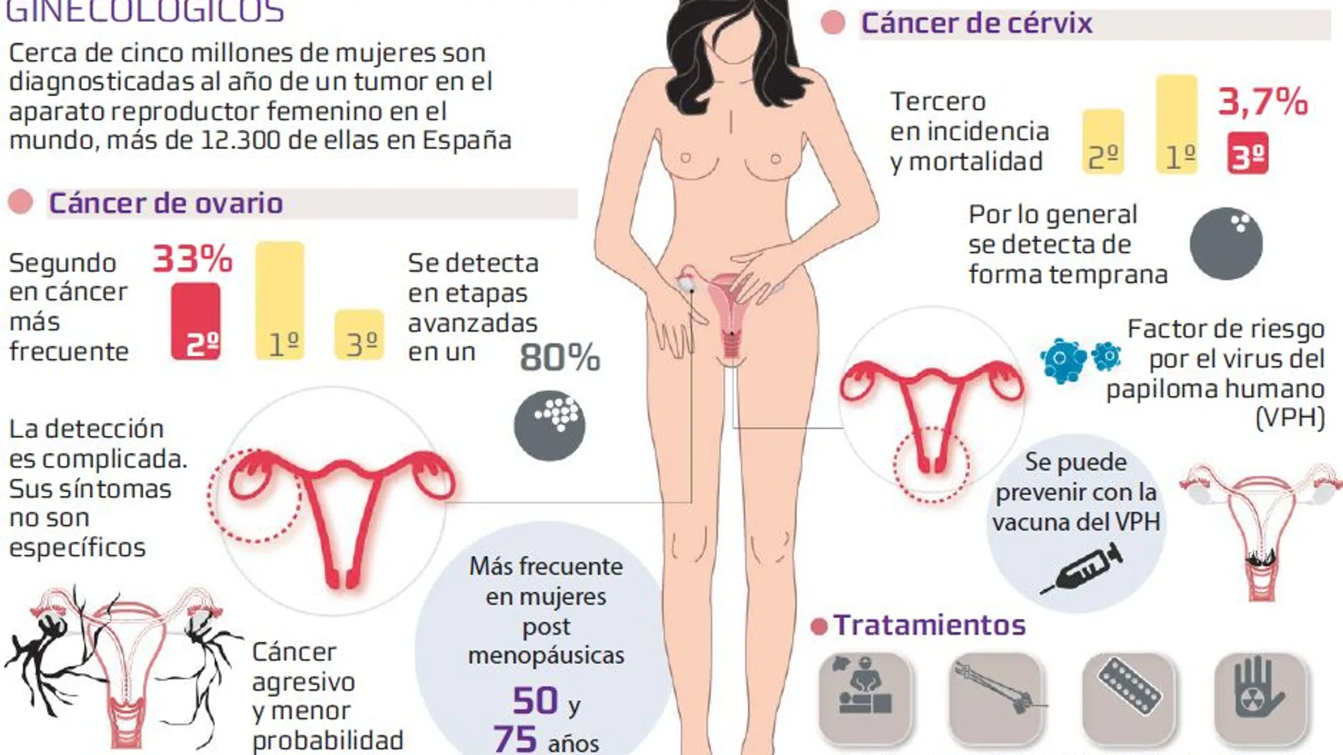 La prevención reduce un 70% el cáncer de cérvix