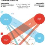 La entrada de Vox resta un millón de votos al PP y 405.000 a Cs
