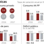CEOE y Funcas alertan del parón económico por el bloqueo político