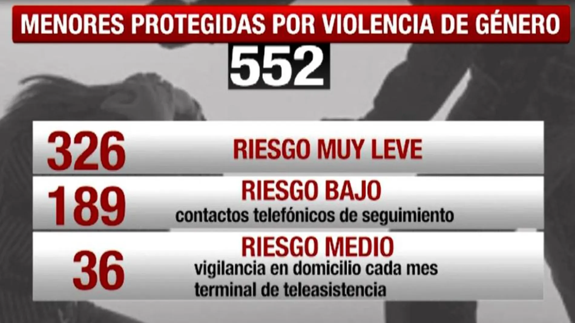 552 menores viven protegidas de sus parejas o exparejas