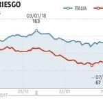 La prima de riesgo italiana casi dobla a la española