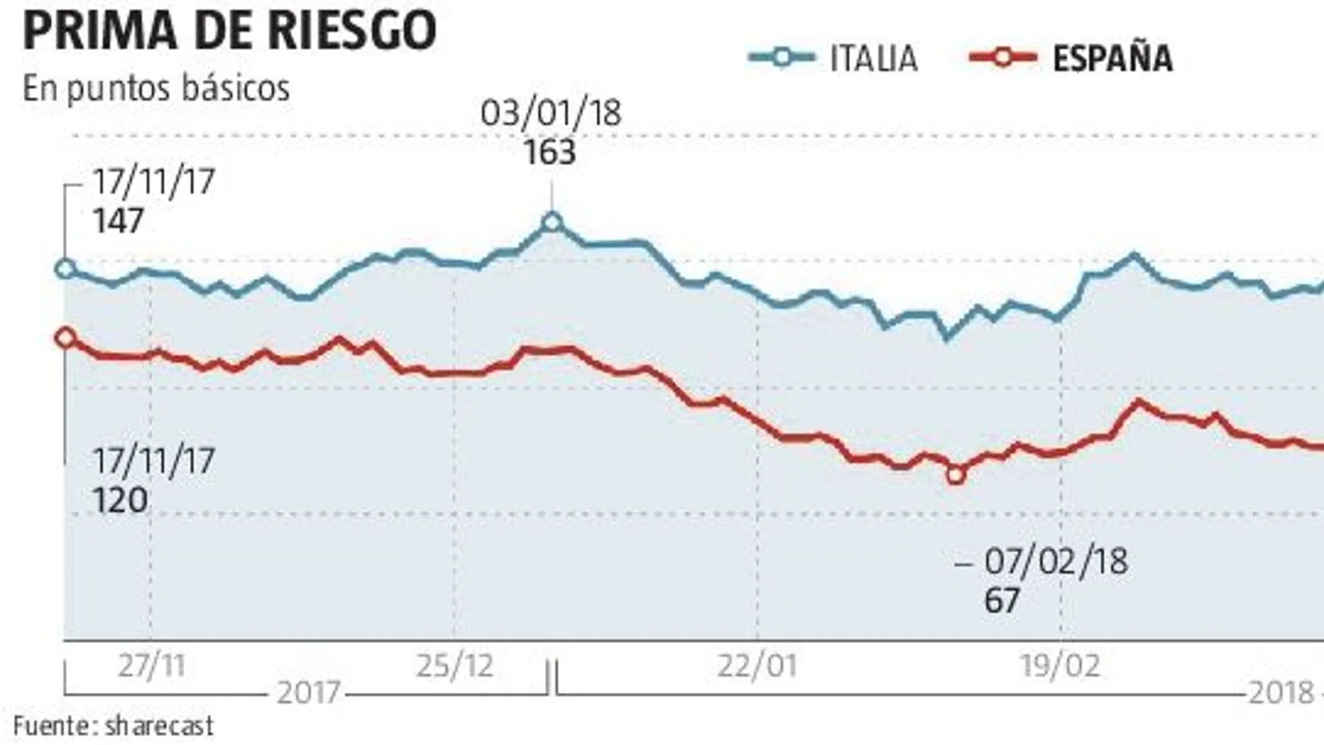La prima de riesgo italiana casi dobla a la española