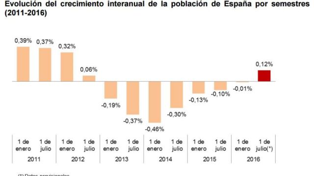 La población española aumenta por el repunte de la inmigración