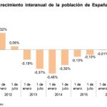 La población española aumenta por el repunte de la inmigración