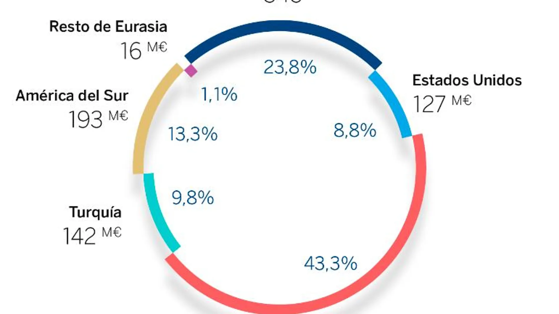 El mal resultado en EE UU y Turquía lastra los beneficios del BBVA