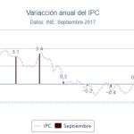 El IPC subió hasta el 1,8% en septiembre por el encarecimiento de los alimentos