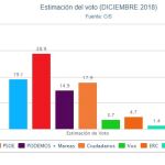 El CIS de Tezanos ningunea a Vox y baja en cinco puntos los votos de PSOE y Podemos
