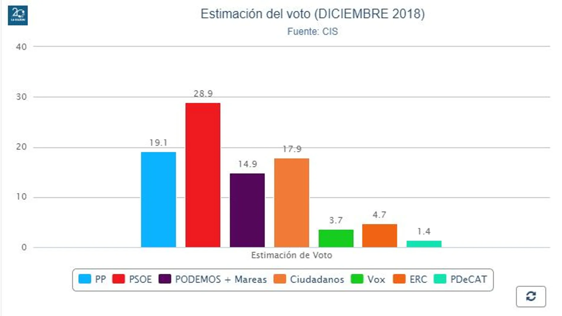El CIS de Tezanos ningunea a Vox y baja en cinco puntos los votos de PSOE y Podemos