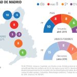 Encuesta electoral | En Madrid, el PP vuelve a ganar y la derecha mantiene la hegemonía