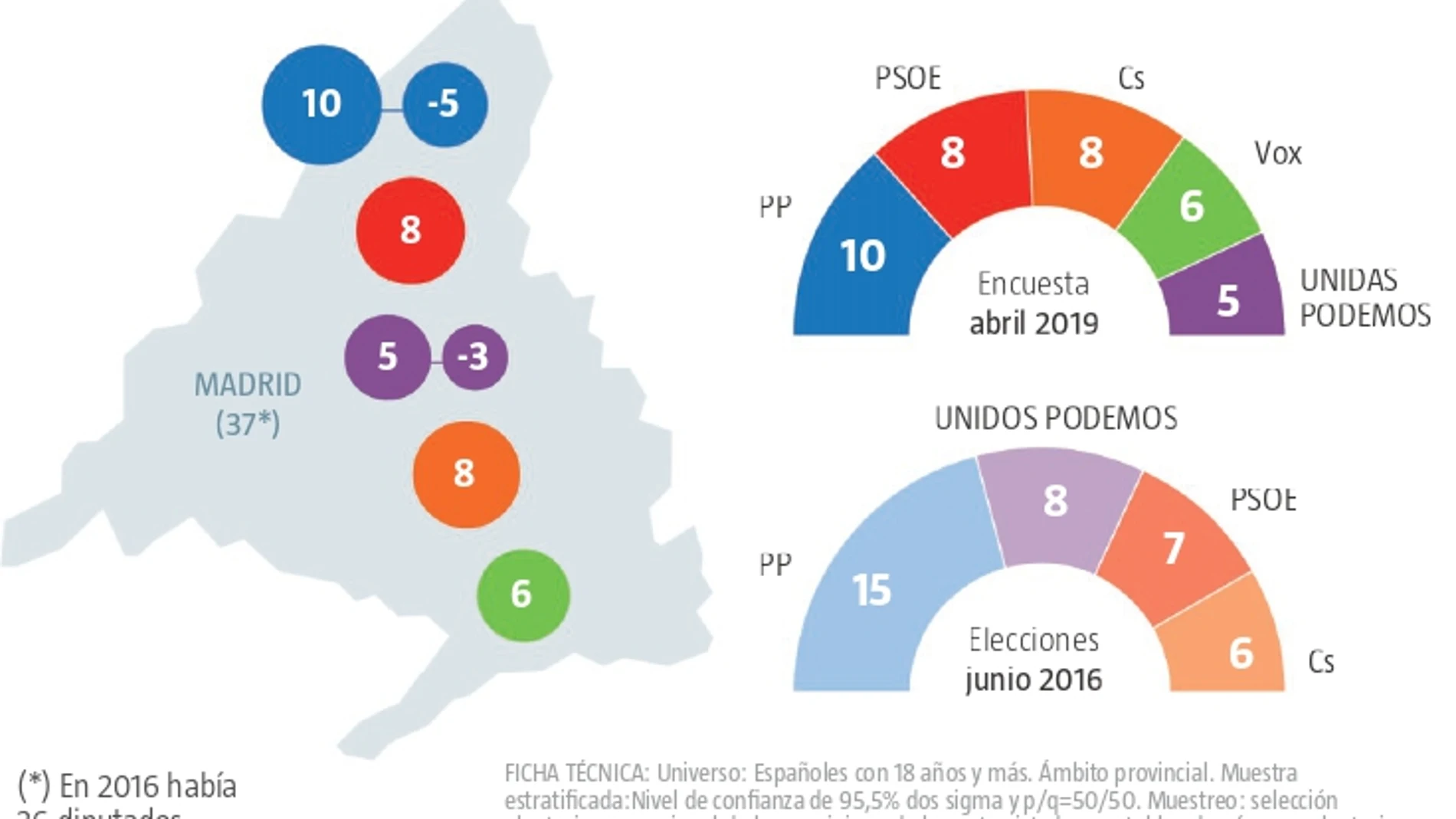 Encuesta electoral | En Madrid, el PP vuelve a ganar y la derecha mantiene la hegemonía