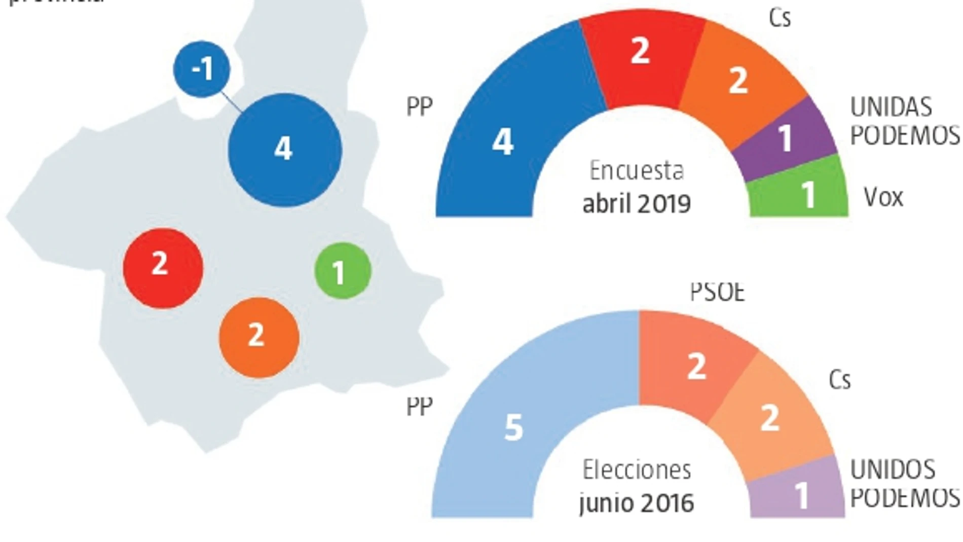 Encuesta Región de Murcia: La irrupción de Vox no impide la victoria del PP