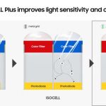 Funcionamiento de la técnica Isocell Plus