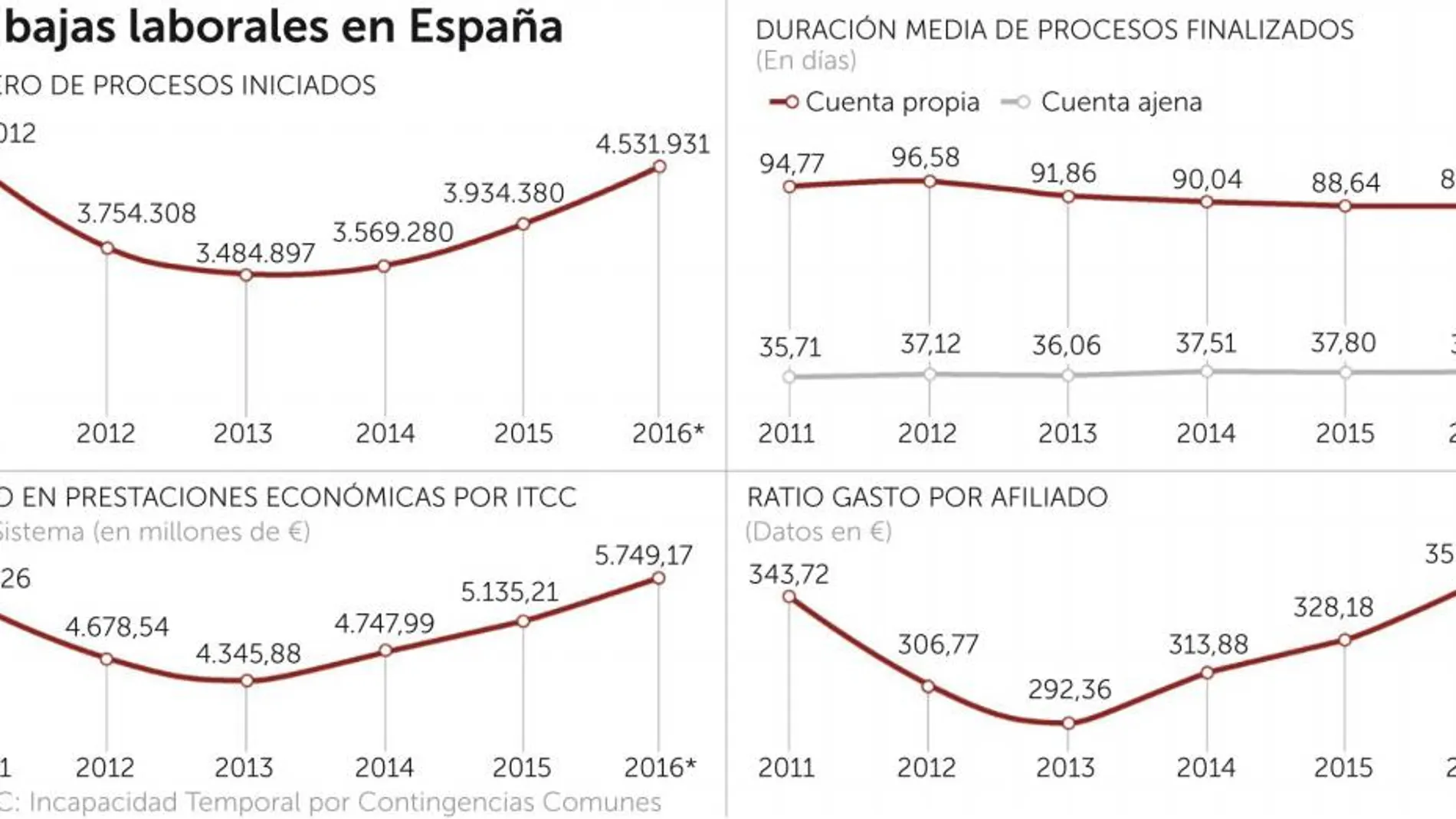 Las mutuas prometen 2.160 millones de ahorro para pensiones con más control del absentismo