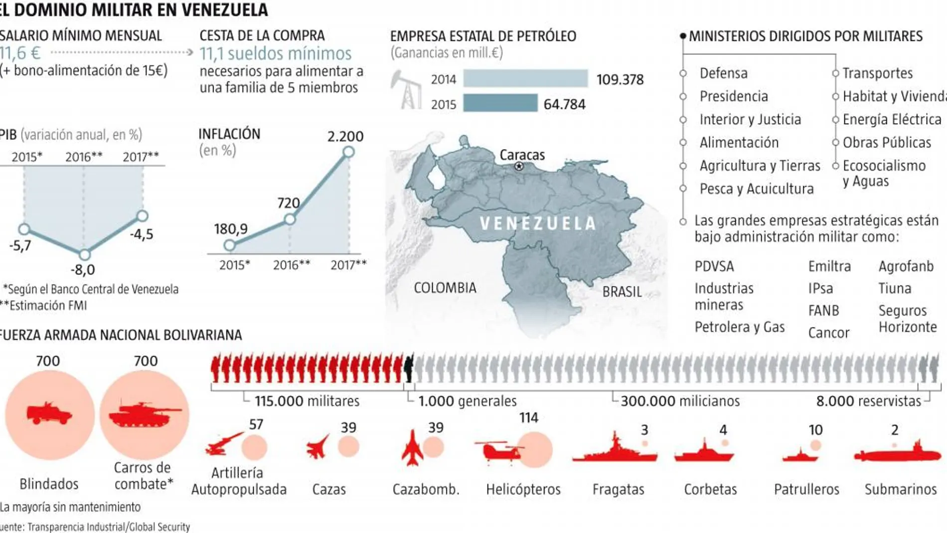 Militares de mucha fortuna