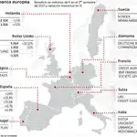  Dos bancos españoles, entre los diez con más beneficios de Europa