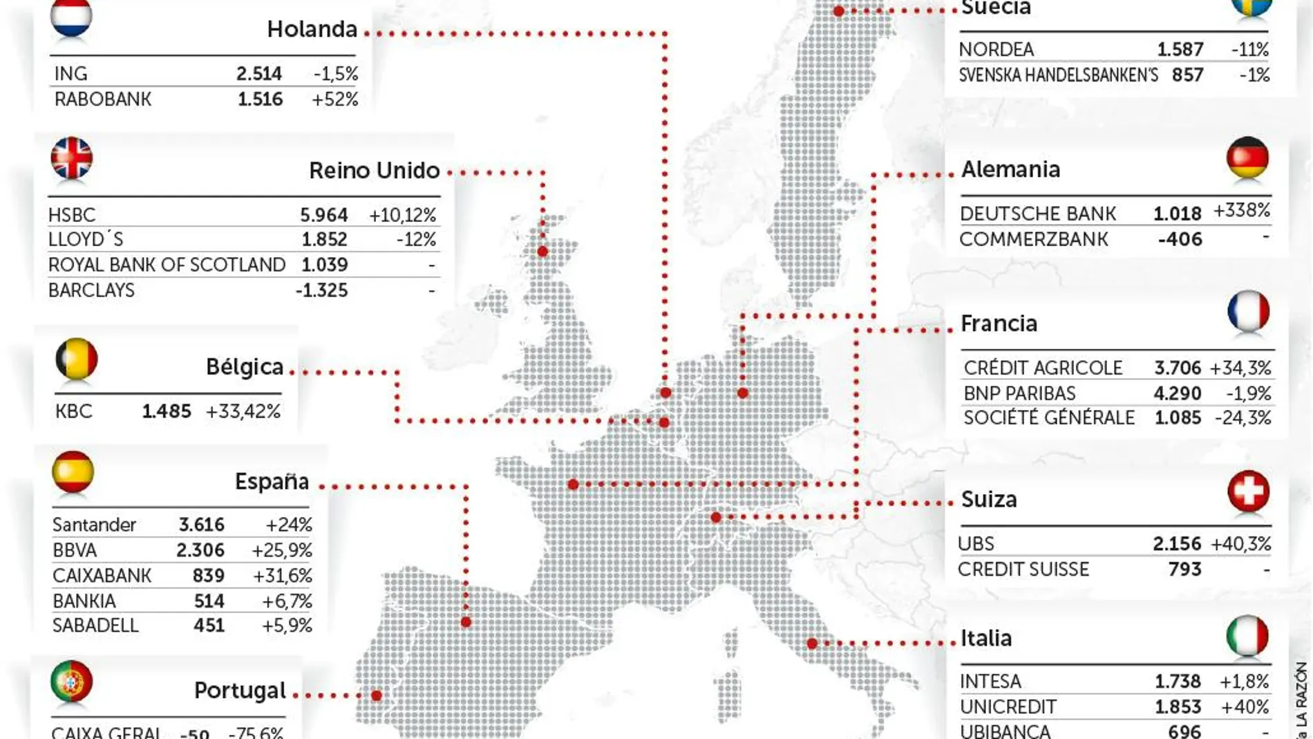 Dos bancos españoles, entre los diez con más beneficios de Europa