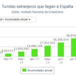 España recibió más de 57 millones de turistas hasta agosto, un 9,9% más