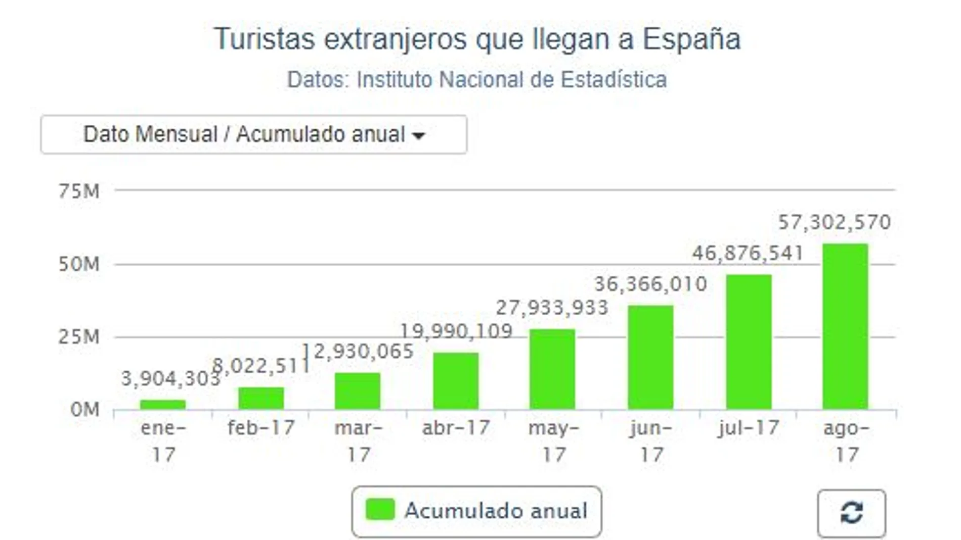 España recibió más de 57 millones de turistas hasta agosto, un 9,9% más