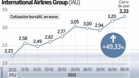 Qatar tantea la compra del 12% que Bankia mantiene en IAG