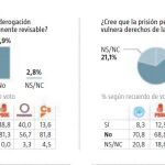 El 81,3% de los votantes del PSOE y el 56,7% de los de Podemos, a favor de la permanente revisable