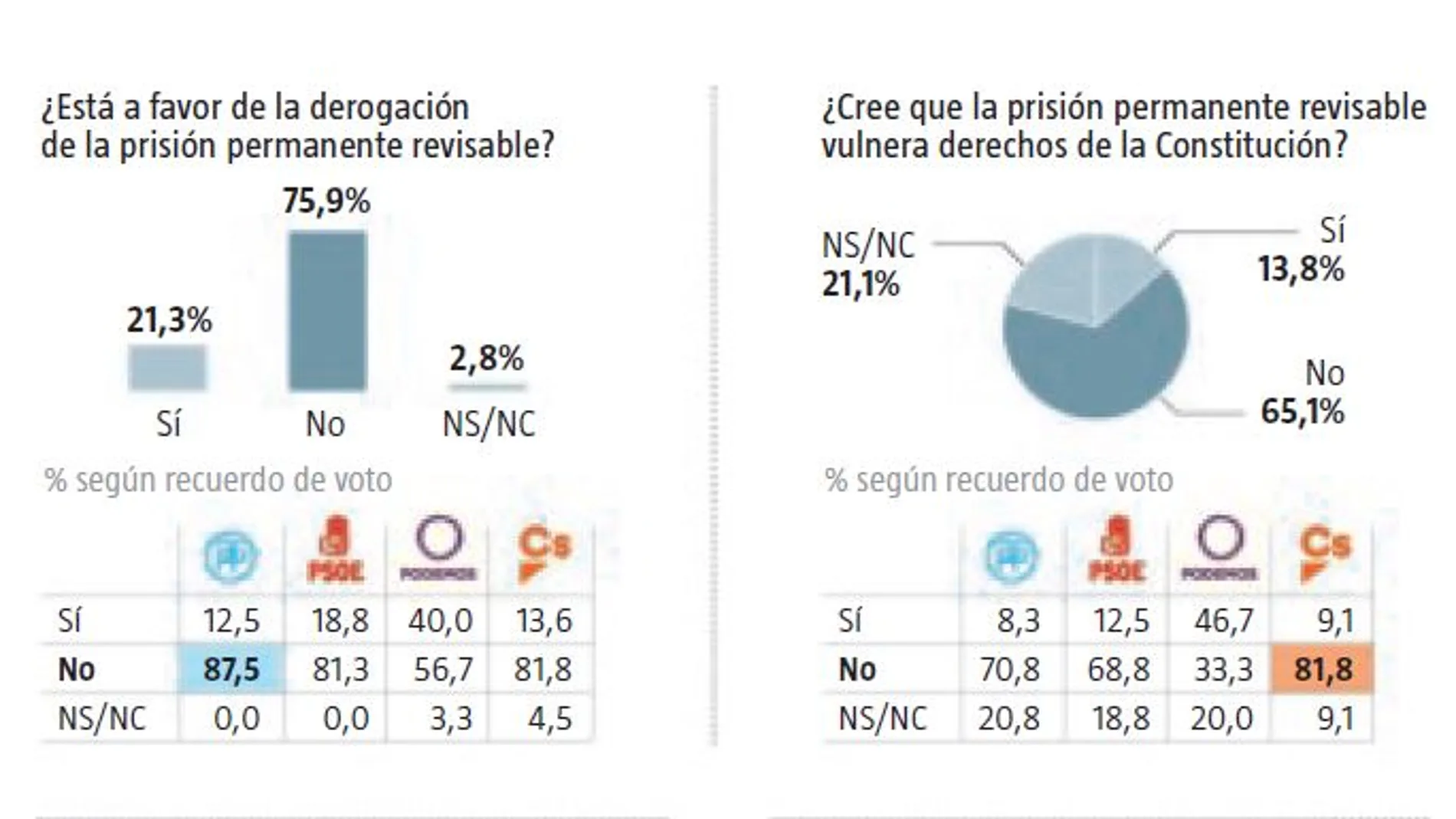 El 81,3% de los votantes del PSOE y el 56,7% de los de Podemos, a favor de la permanente revisable