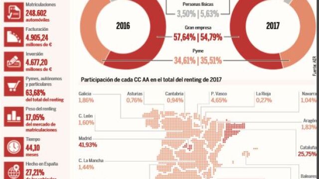 El renting se reinventa y cambia su ADN