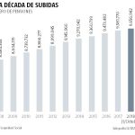 El gasto en pensiones bate otro récord y supera los 9.200 millones