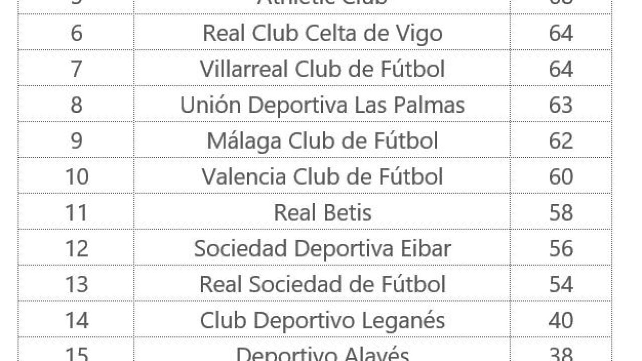 El Big Data predice que el Madrid ganará la Liga