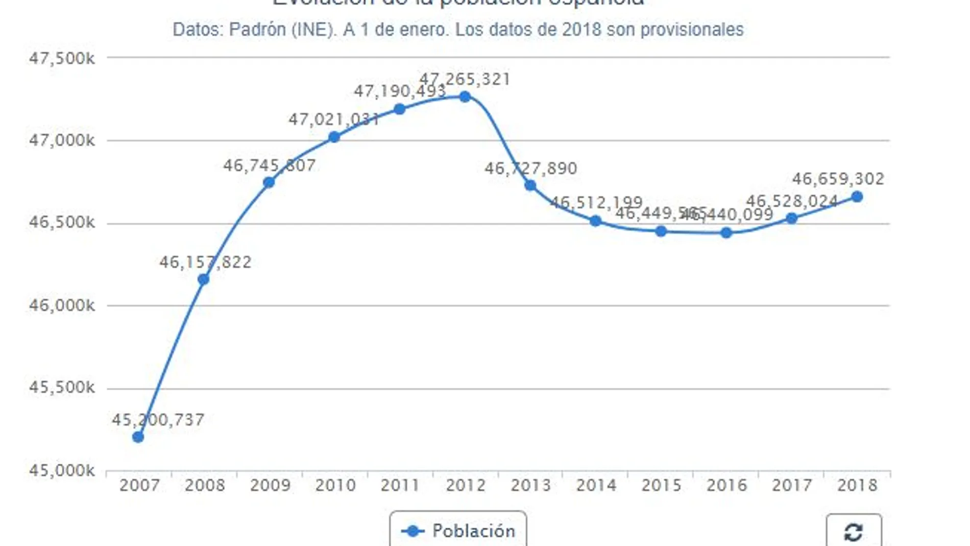 La población en España vuelve a crecer gracias al aumento de la inmigración