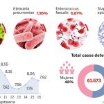 Datos y cifras de las bacterias más comunes según Epine y Seimc