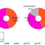 Predicen el Brexit gracias a las redes sociales