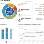 Bruselas eleva a 1,3 billones el primer Presupuesto post Brexit