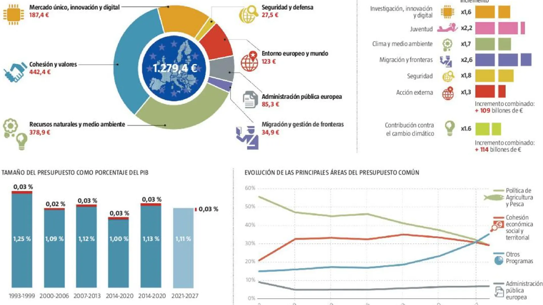 Bruselas eleva a 1,3 billones el primer Presupuesto post Brexit