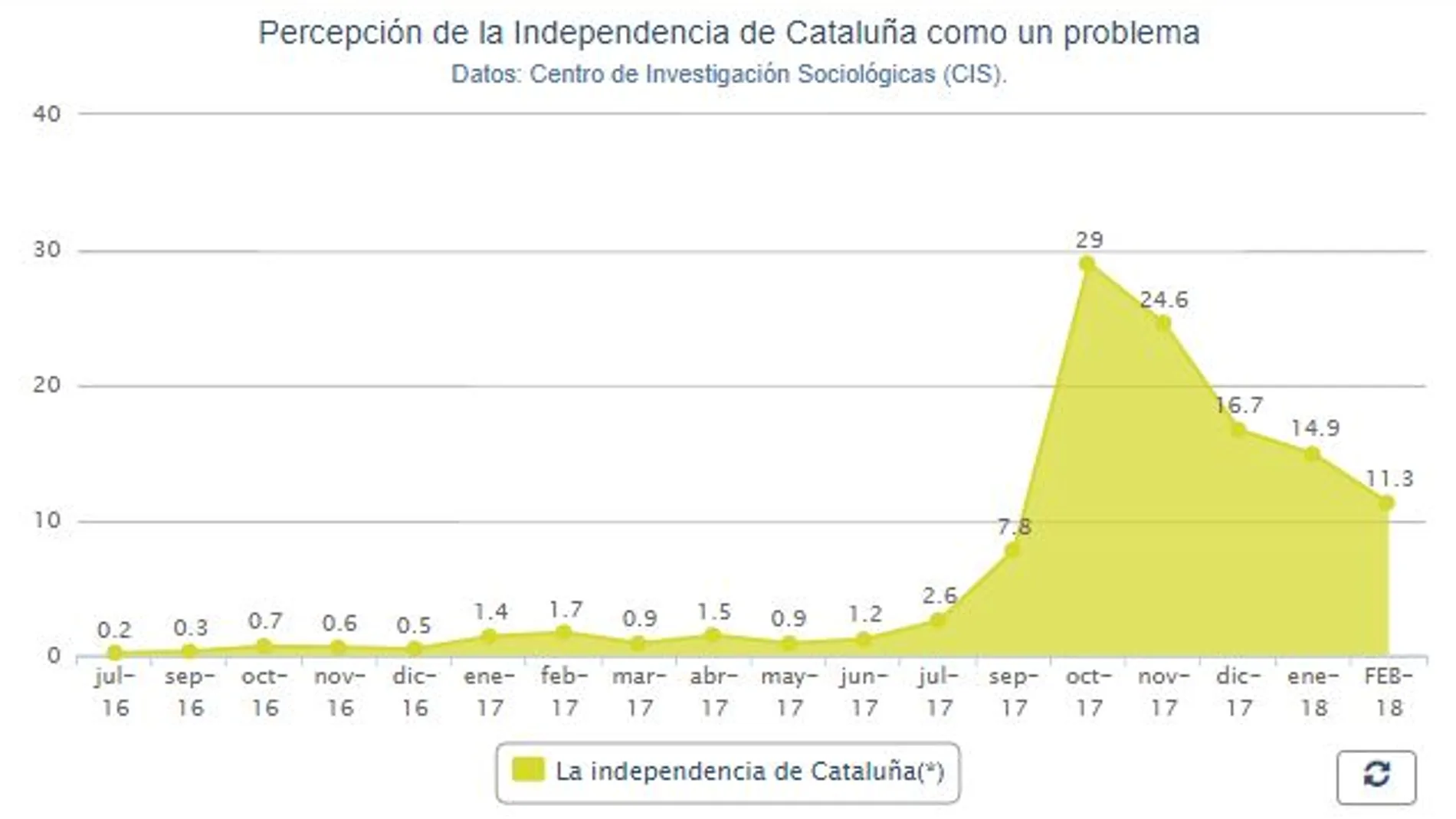La preocupación por Cataluña cae veinte puntos desde el 1-O, según el CIS