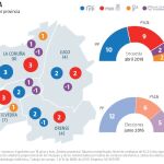 Encuesta electoral Galicia: El PP gana aunque cede dos a Cs y Vox no entra