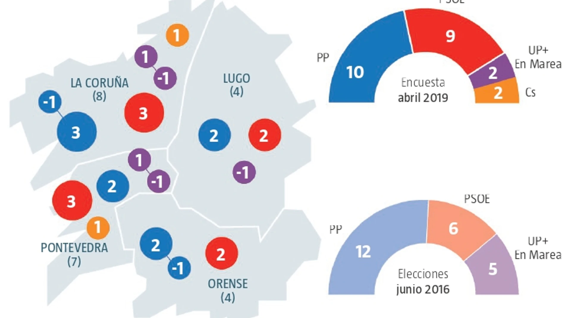 Encuesta electoral Galicia: El PP gana aunque cede dos a Cs y Vox no entra
