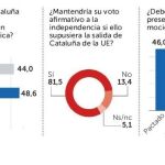 Referéndum: La mayoría dice no a la «república catalana»