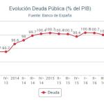 Cataluña dispara su deuda con el Estado