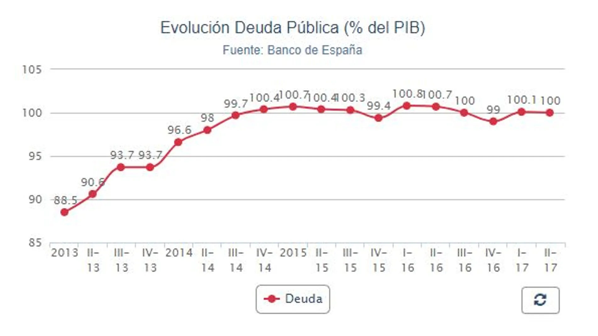 Cataluña dispara su deuda con el Estado