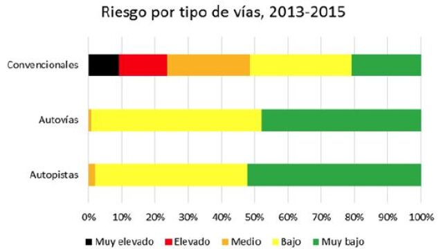El 25% de las vías convencionales de la Red de Carreteras del Estado presentan niveles de riesgo altos de accidentalidad