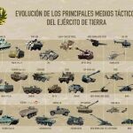 Así eran, así son y así serán los medios tácticos del Ejército de Tierra español