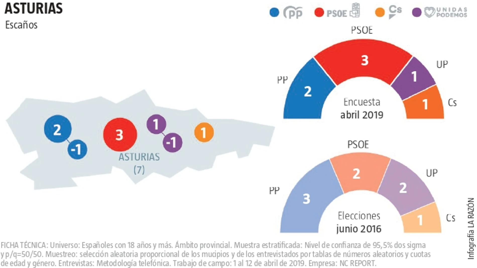 Encuesta electoral Asturias: El PSOE recupera uno de sus feudos históricos