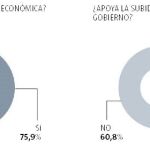 Un 75,9% cree que ya vivimos otra crisis económica