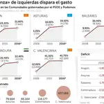  Deuda récord en las autonomías de PSOE y Podemos